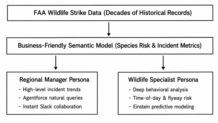 Traditional reporting systems lack dynamic real-time reporting capabilities. Regional managers need immediate data to deploy effective deterrents quickly. Therefore, integrating intelligent analytics directly into airport workflows is vital.